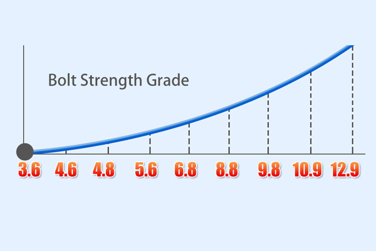 Bolt strength grade